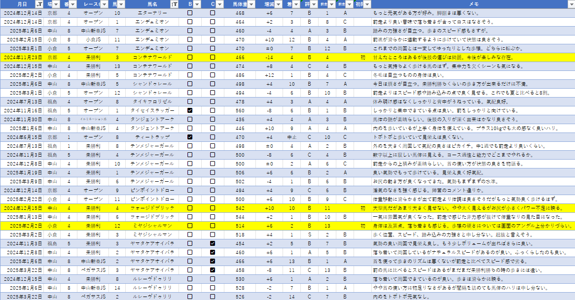2025年4月12日(土)中山4R障害オープンパドックメモ
エターナリーの好走時は気勢の良さが目立った。どこまで戻ってくるか。エンデュミオンの近2走はやや出来落ちに映った。この馬らしい背中の使い方が出来るか注目。コンテナワールドは後肢の運びが綺麗。冬毛が抜けてどんな体になるのか楽しみ。
