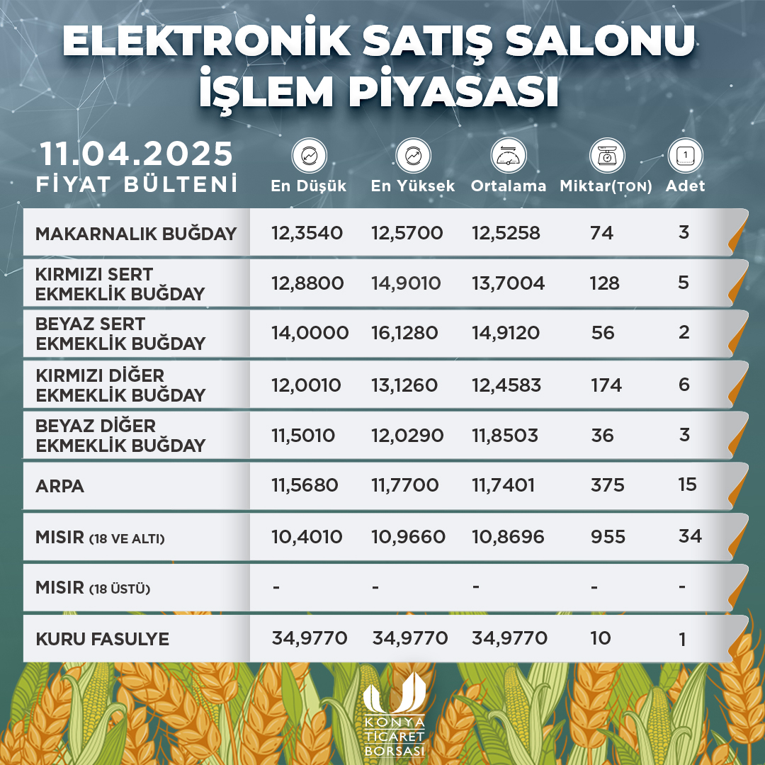 Konyatb's tweet photo. Konya Ticaret Borsası Elektronik Satış Salonu İşlem Piyasası                                                                             11.04.2025 Fiyat Bülteni                  

#konyatb #günlükbülten https://t.co/DXe3AGw3oo