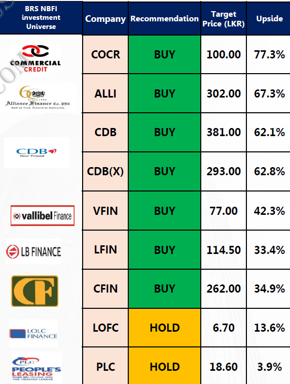 SLWiseInvestor's tweet photo. Top picks from the recent research report on the NBFI sector by BRS. Some are already activated. credit: @Bartleet_R https://t.co/NMo2tbKmoh