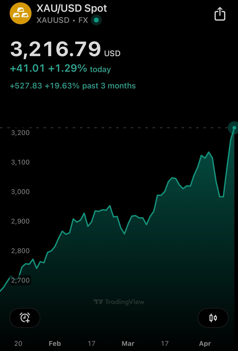 Er is - opnieuw - enorme onrust op de financiële markten. 

- De dollar staat op het laagste punt in de afgelopen 15 jaar tegen de Zwitserse Frank. 

- De obligatiemarkt implodeert: yields stijgen naar recordhoogtes.

- En goud bereikt opnieuw een record.

Een klassiek patroon