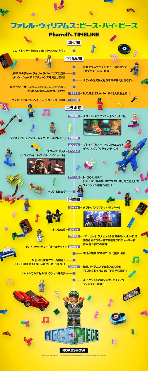 Pharrell_Movie's tweet photo. ゜+.
#ファレル・ウィリアムス の人生を辿る
　　タイムラインを大公開！🚀🌟
　　　　　　　　　　　　　　゜+.
レゴ®アニメーションでどのように
再現されているかにも注目です👀✨

映画を観る前でも後でも楽しめる内容なので
好きなタイミングで
#ファレル の人生を覗いてみてください!!🎶

#ファレル映画 絶賛 公開中！🚀🌈🌟