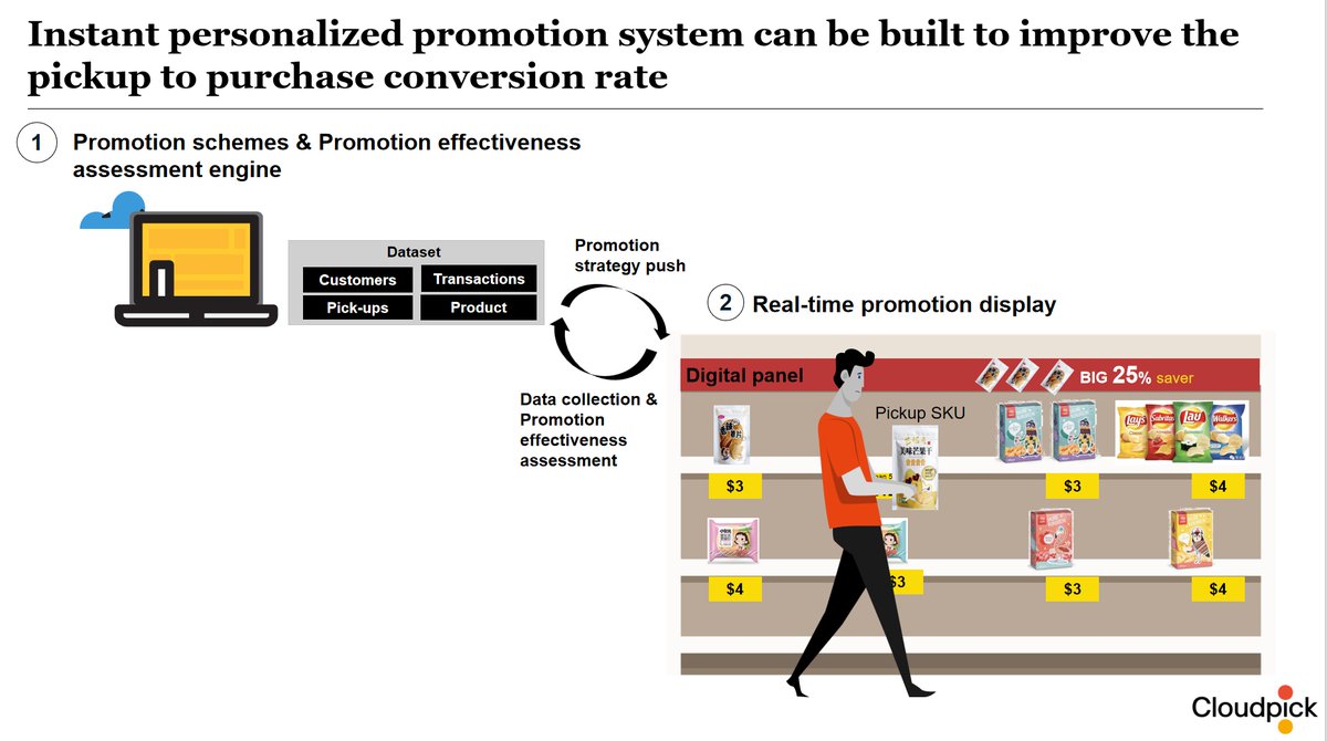 CloudpickTech's tweet photo. 🚀 Cloudpick: Real-Time Personalization That Converts 🛍️
With AI-powered unmanned stores, we boost pickup-to-purchase rates using:
🎯 Promo Strategy Engine – Real-time, data-driven offers
🖥️ Dynamic Displays – Instant deals when products are picked up
#Cloudpick #SmartRetail https://t.co/RiD4KMaVFP