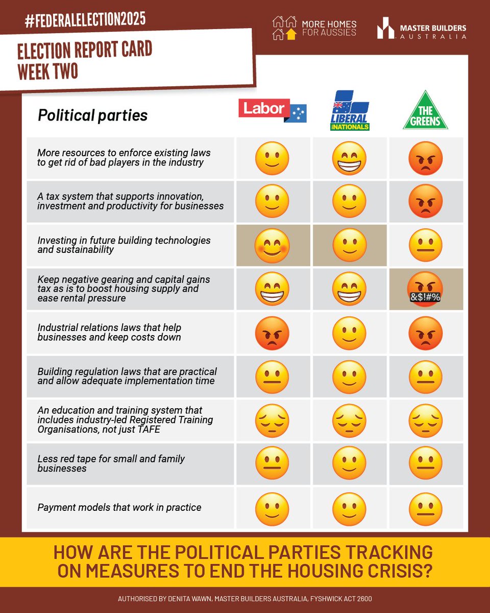 Week two of the #FederalElection campaign draws to a close, which means we have a new report card!

So how are the ALP, Coalition and Greens tracking?

* Shaded boxes mean there has been a change in emoji ranking.