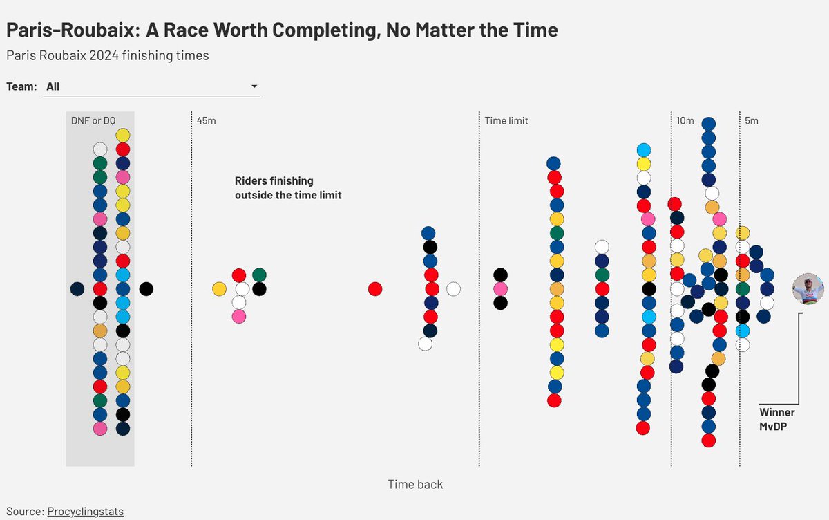 scottybarber's tweet photo. 🚴‍♂️💥 #ParisRoubaix is this Sunday, a battle of endurance, grit, and pride.  
My #30DayChartChallenge D10 shows finishing times from 2024. What’s special? Riders push to finish even outside the time limit, reaching Roubaix is a win. 💪 source: @ProCyclingStats  #sportsvizsunday https://t.co/XYaCBXFW7g