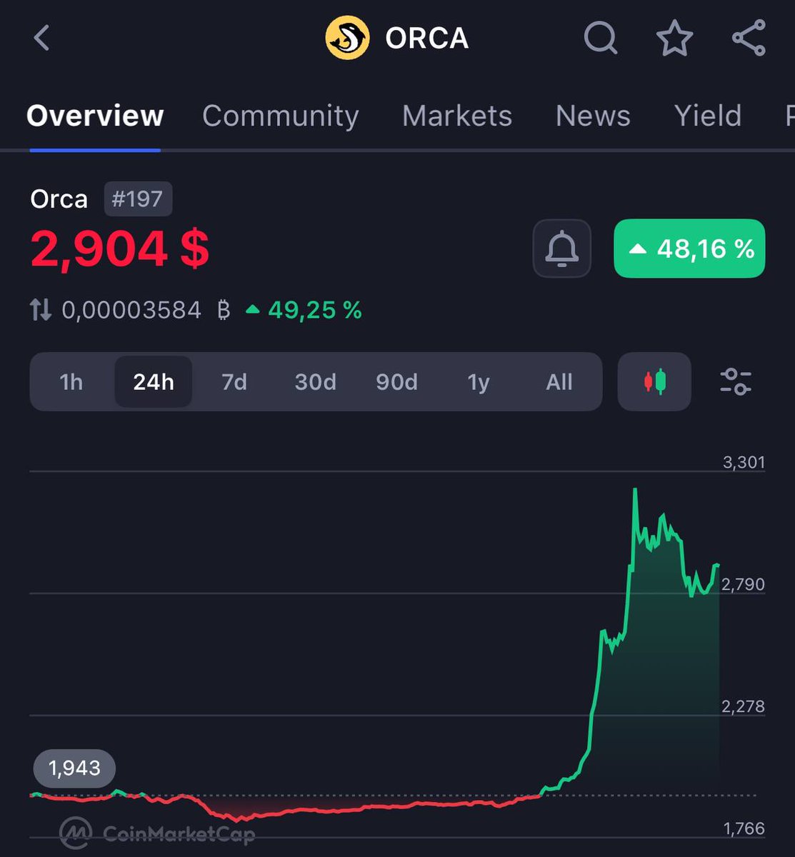 jussy_world's tweet photo. Truly amazing how $ORCA has pumped 50% for the second time in one day after my tweet.

Team is cooking with buyback and burn, vote before 10:45am ET, April 14. 

P.s. (I have made a buck, bought at $1.6, time to DCA out). https://t.co/InVsVl4JpS