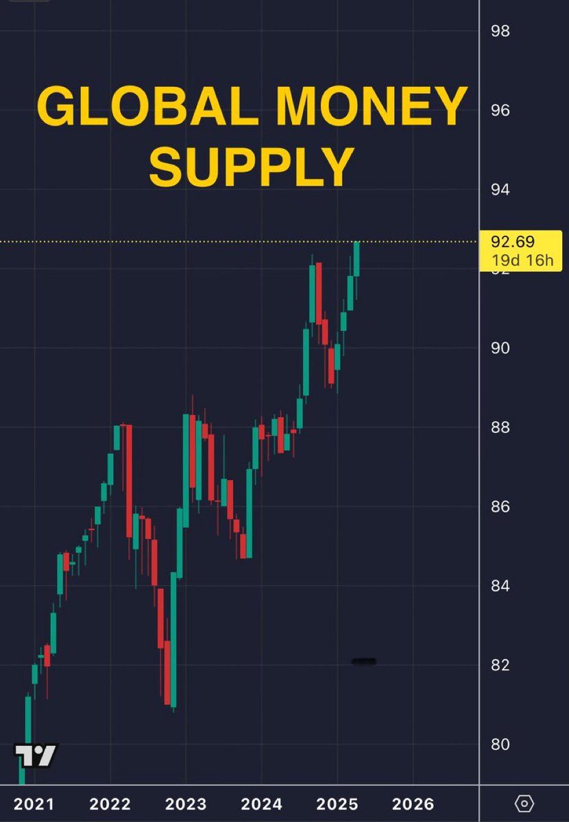 WOW!!! 😱

THE GLOBAL MONEY SUPPLY IS EXPLODING TO NEW ATHS! 

BULLISH FOR #BITCOIN  🚀