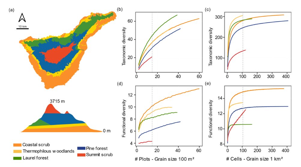 "Spatial scaling of functional and taxonomic diversity across ecosystems  on an island" - doi.org/10.32942/X2BP78