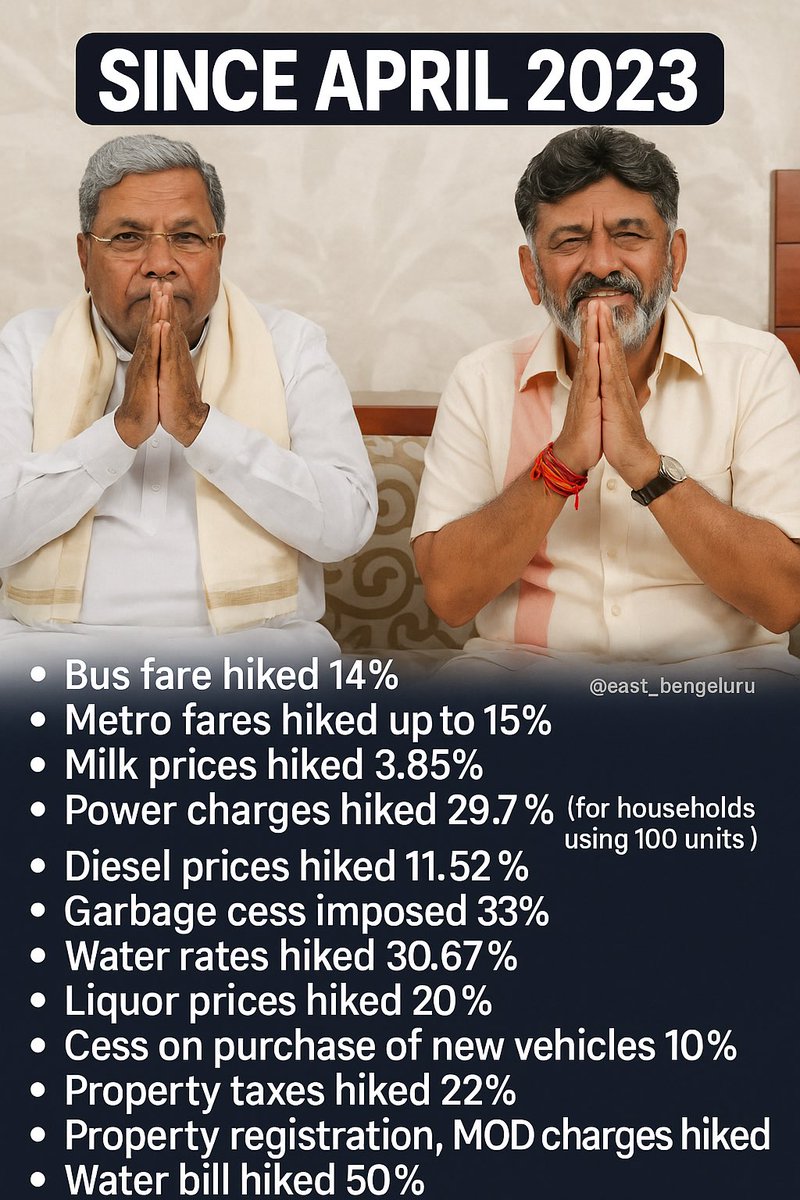 Since April 2023, life has become costlier for Kannadigas under Congress rule. Here’s how the common man is bleeding:

⸻
🚍 #Transport
• Bus fares hiked by 15% from Jan 5, 2025
• New vehicle buyers pay ₹500 cess
• Transport vehicles taxed 3% more

⸻
⚡ #Utilities
•
