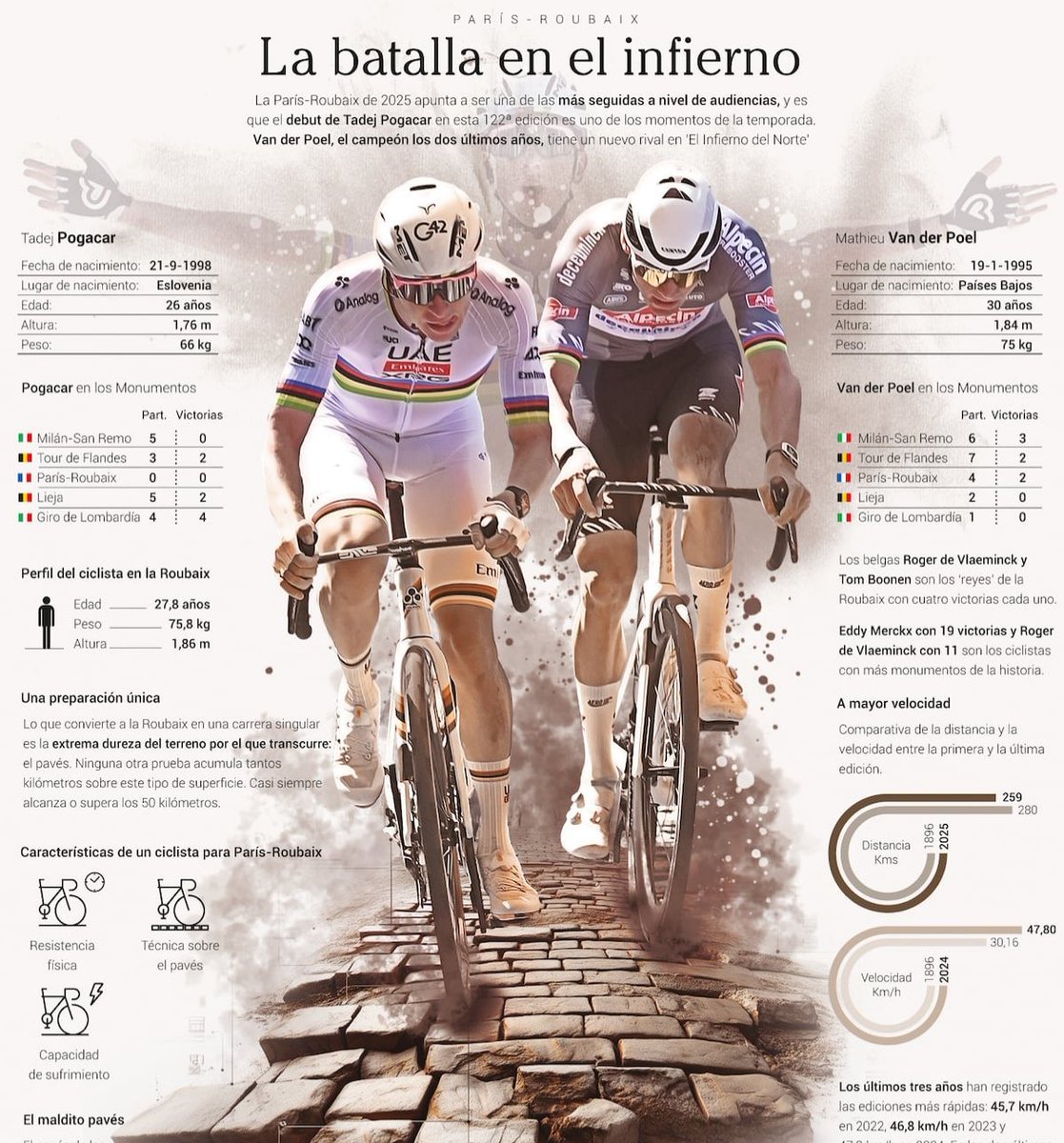 "Van der Poel-Pogacar, una rivalidad para la historia que llega a Roubaix" El holandés, ganador de 7 Monumentos, y el esloveno, de 8, se enfrentan por vez primera en El Infierno del Norte el próximo domingo. Mathieu es doble vencedor en el velódromo.😈⚔️ as.com/ciclismo/mas_c…