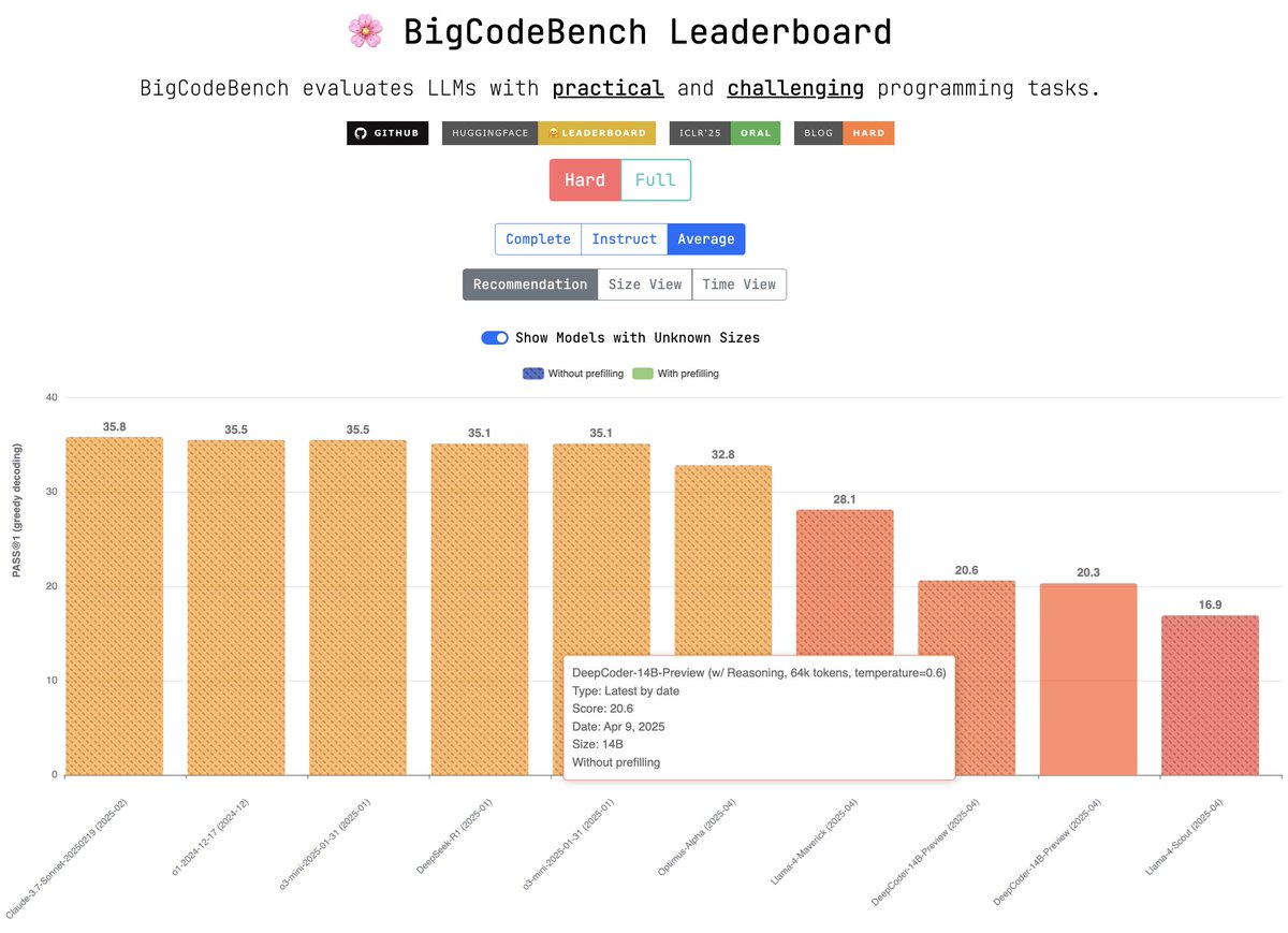 Using the recommended setup of the original DeepCoder (64k output tokens, 0.6 temperature), DeepCoder ranked 78th/196 on BigCodeBench-Hard

23% Complete 
18.2% Instruct
20.6% Average

DeepCoder with prefilling (no reasoning traces) got 20.3% Average.

cc <a href="/Grad62304977/">Grad</a> <a href="/WenhuChen/">Wenhu Chen</a>