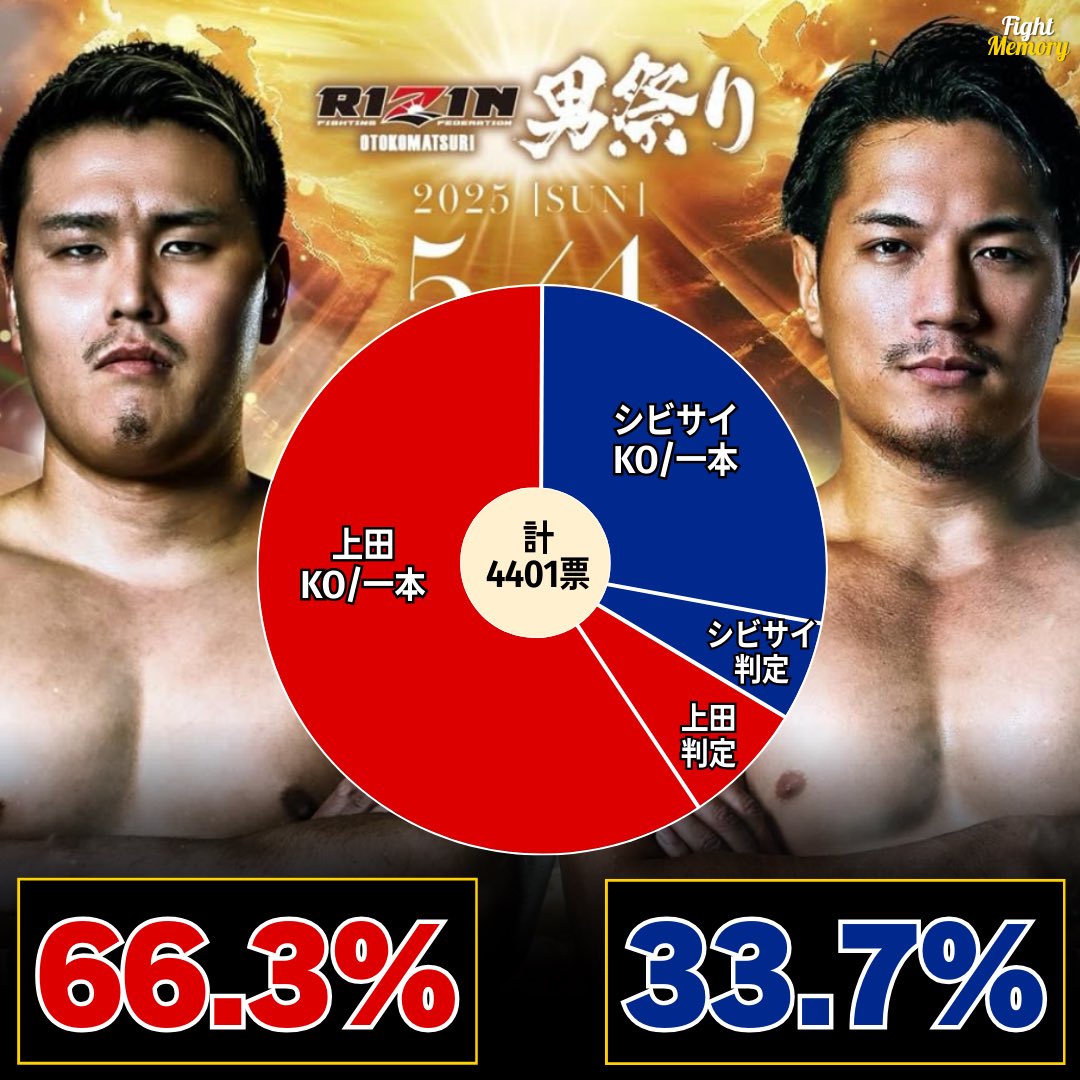 上田幹雄× シビサイ頌真 ファンの勝敗予想📊 🟥上田 （66.3