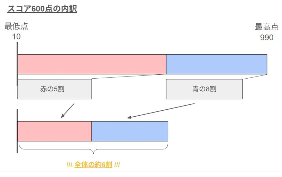 TOEICは基礎パートが全体の４０％、
応用パートが６０％の比率になってる

TOEIC初心者が600点突破するには
基礎パート８割、
応用パート５割をめざそう