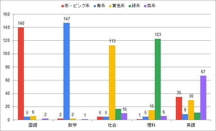 コクヨの調査では

🔴赤・ピンク系＝国語
🔵青系＝数学
🟡黄色系＝社会
🟢緑系＝理科
🟣紫系＝英語

が多いという結果が出ています。

ご参考までに…
kokuyo-st.co.jp/mag/learn/2020…
