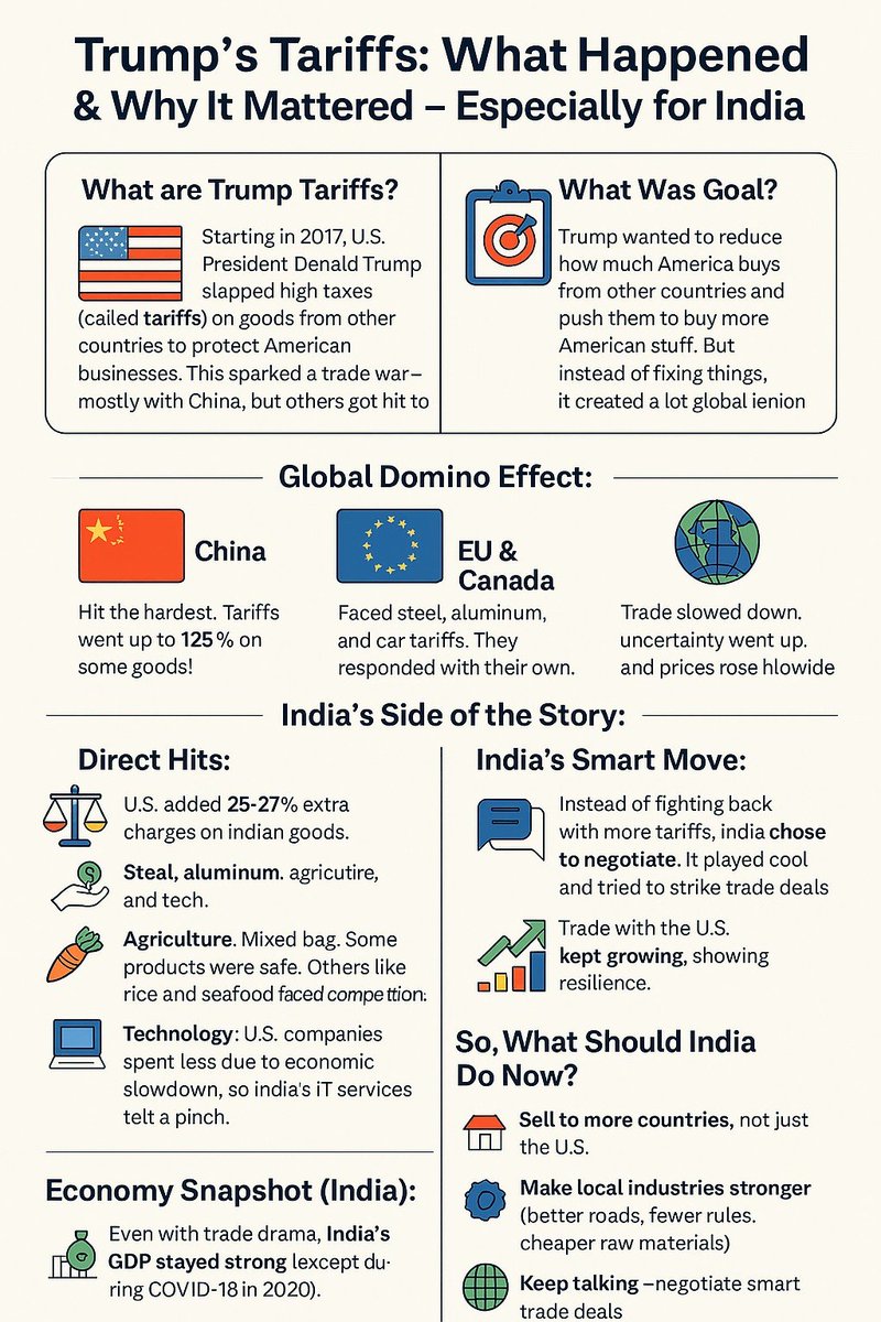 Trendrizzer's tweet photo. Trump’s tariffs shook the world—global trade slowed, tensions rose, and India played it smart with diplomacy over drama. Steel, tech, and trade talks took center stage. Here's the impact, simplified: [infographic] #TrumpTariffs #GlobalEconomy #NamoKas https://t.co/cM1pTMKj76