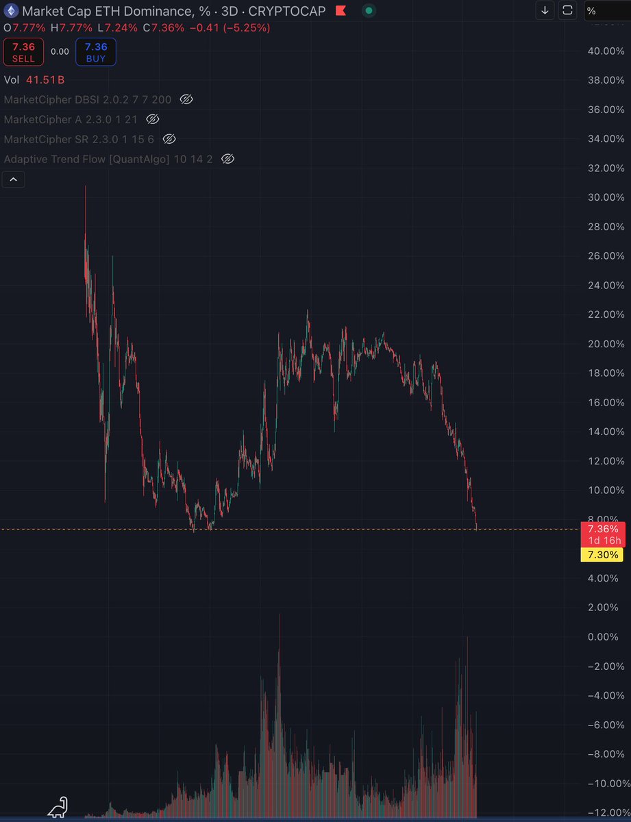 Polyonaire's tweet photo. $ETH dominance just nuked through a critical support level 🚨
Now at 7.36% and bleeding fast… lowest in years.
Market’s screaming risk-off for alts — capital rotation in full effect?
Is this the ETH breakdown before a bounce… or is the flippening dream officially dead? 🩸
#ETH #Crypto #Altcoins #Bitcoin