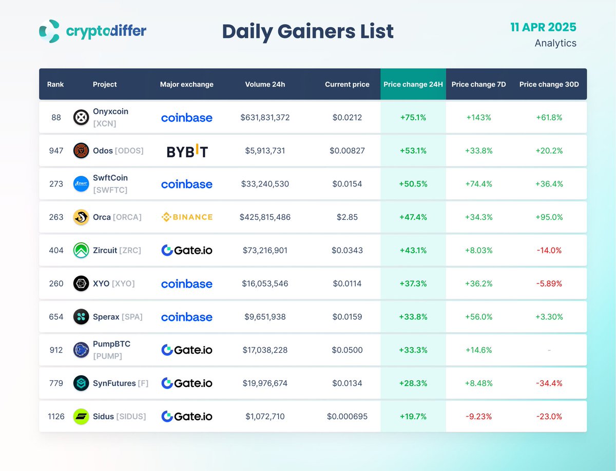 CryptoDiffer's tweet photo. DAILY GAINERS LIST
11 April 2025

24 Hours Price Change:
$XCN +75.1% 
$ODOS +53.1% 
$SWFTC +50.5% 
$ORCA +47.4% 
$ZRC +43.1% 
$XYO +37.3% 
$SPA +33.8% 
$PUMP +33.3% 
$F +28.3% 
$SIDUS +19.7%

@OnyxProtocol @odosprotocol @SwftCoin @orca_so @zircuit @officialxyo @SperaxUSD @Pumpbtcxyz @SynFuturesDefi @galaxy_sidus