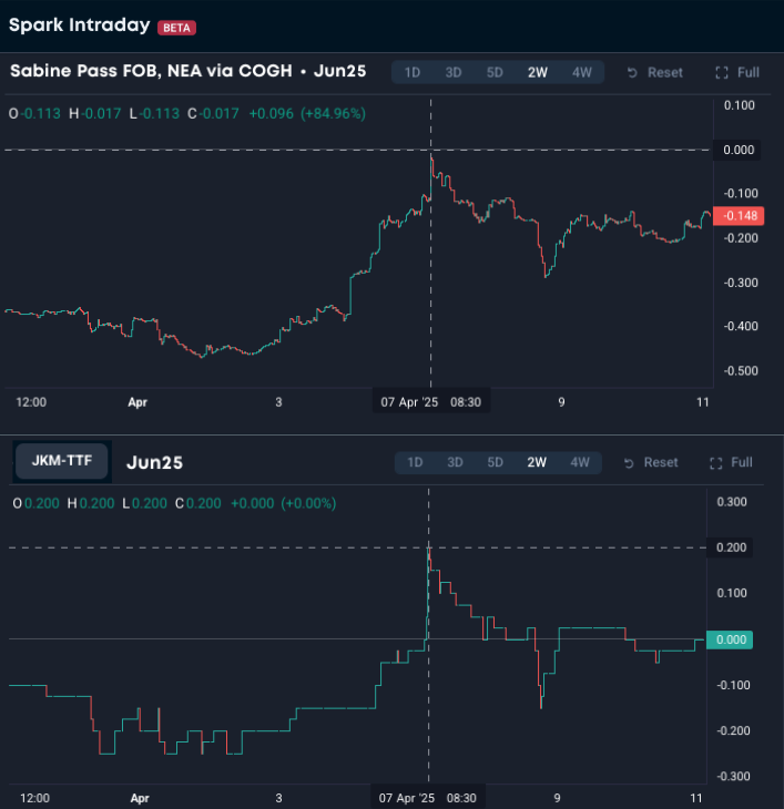 🎢 JKM-TTF hits Spark US arb breakeven before retracing

During Monday’s market turbulence, the Jun25 JKM-TTF spread spiked to +0.200 — exactly at Spark’s arb breakeven level where #US #LNG cargoes are equally incentivised to head to NE Asia (via COGH) or NWE.

With Spark