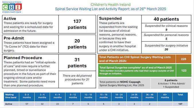 New Spinal Service Waiting Lists show that the number of children on spinal surgery waiting lists is 228. 48 children are waiting longer than 6 months despite a promise from former Health Minister Stephen Donnelly that those waiting over 4 months would be reduced to 20. Another