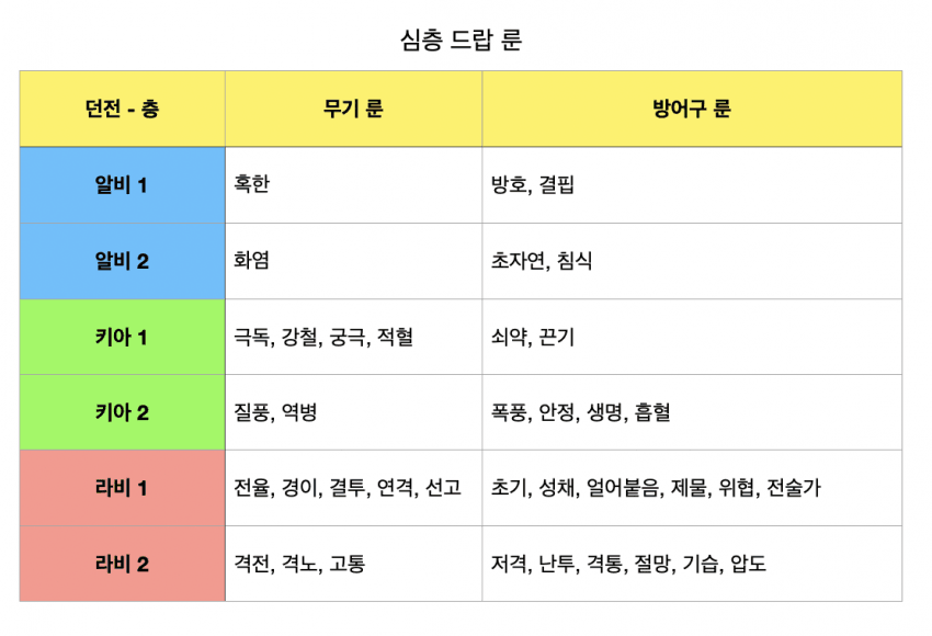 모비노기 심층은 라비1 알비2 가야되네 여태 2-3이 젤 좋은줄 알고 2-3 만 갔었다..