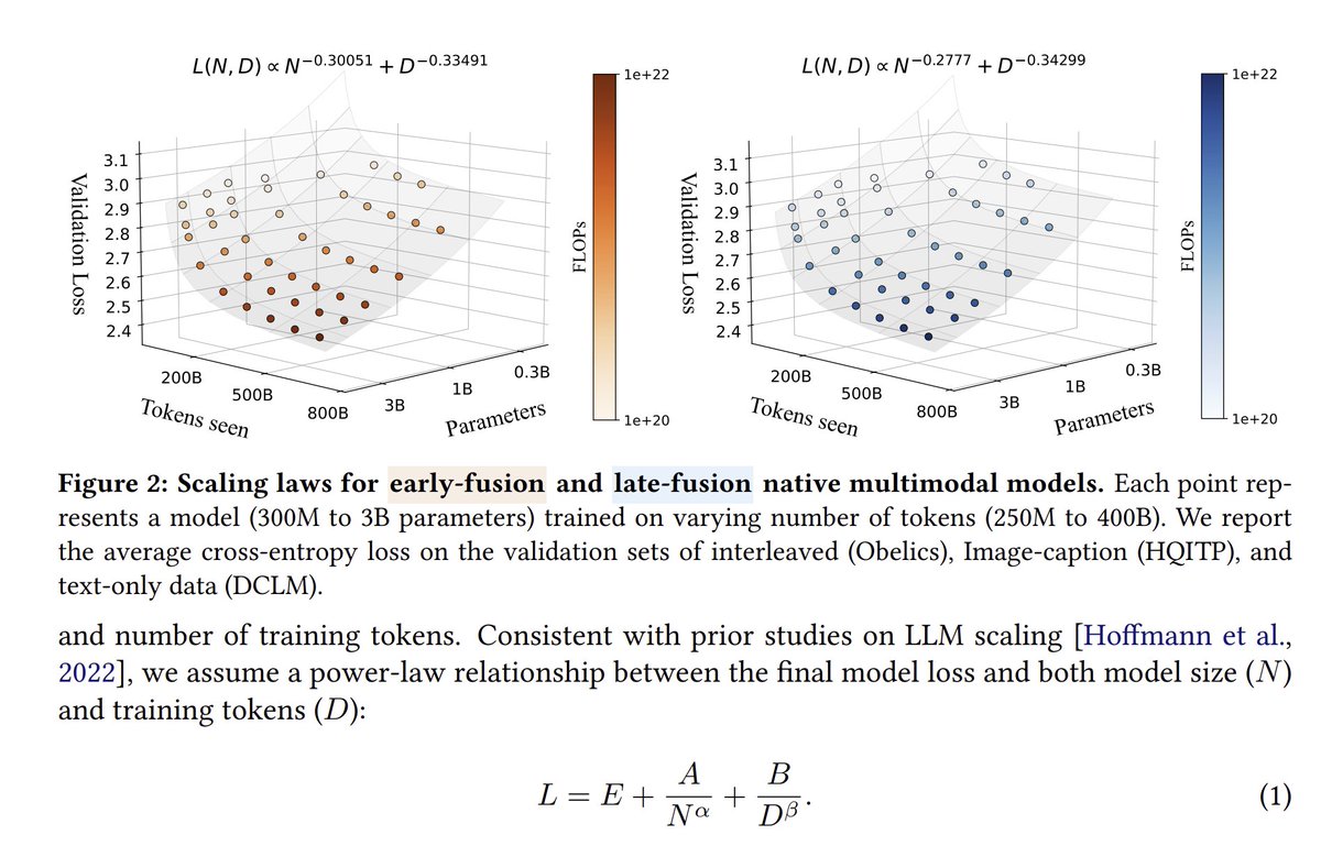 cloneofsimo's tweet image. Apple releasing research on all sorts of scaling laws is NOT what I expected in 2025. So insightful Lets fucking go 🍎