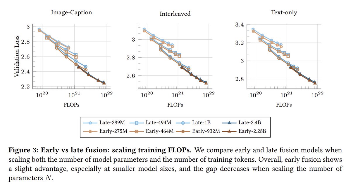 cloneofsimo's tweet image. Apple releasing research on all sorts of scaling laws is NOT what I expected in 2025. So insightful Lets fucking go 🍎