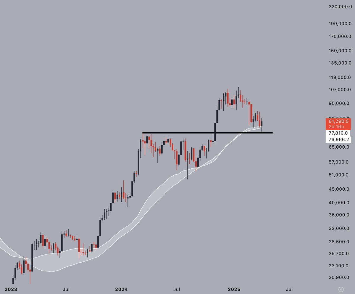 CryptoJelleNL's tweet image. Dips are part of the game.

Long-term trend intact, stick to the plan.

#Bitcoin