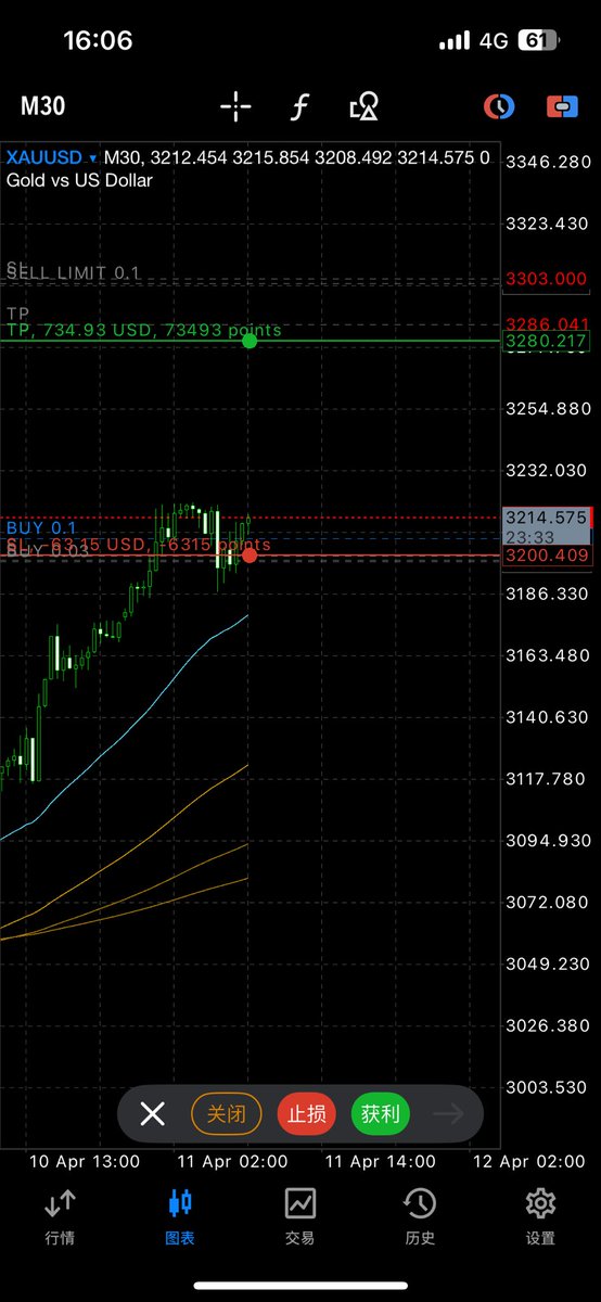 今日黄金看法在降低预期增加的刺激下， 黄金暴涨， 到底哪里是个头！今天晚上敬请关注！