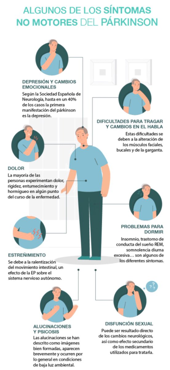 Es #DiaMundialDelParkinson #WorldParkinsonDay
Encuentra información en <a href="/ParkinsonFEP/">Federación Española de Párkinson</a> con la campaña #NoDesNadaPorSentado
La #discapacidad por #Parkinson aumenta más rápidamente que la de cualquier otro trastorno #neurológico
Hay que lograr:
👉Diagnóstico precoz
👉Acceso a