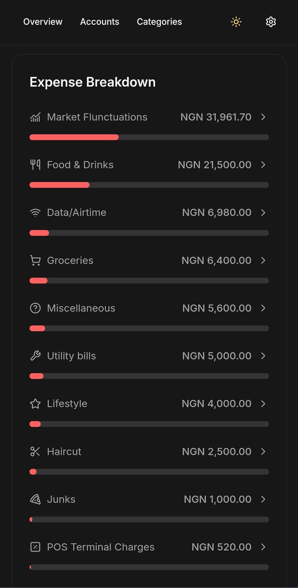 O_T_E_guy's tweet photo. So just 11 days in April tracking my income and expenses, I have surpassed nigeria's minimum wage🫠😵‍💫! Omo ×30000

#nigeriaEconomy https://t.co/p0nE3d8GuI