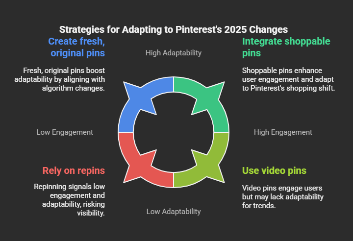 Pinterest Traffic Dropped? Here's Why—and How to Fix It in 2025

If your Pinterest traffic has suddenly plummeted, you're not alone. In 2025, Pinterest's algorithm has undergone significant changes, and many creators are feeling the impact.

But don't worry—this thread will break