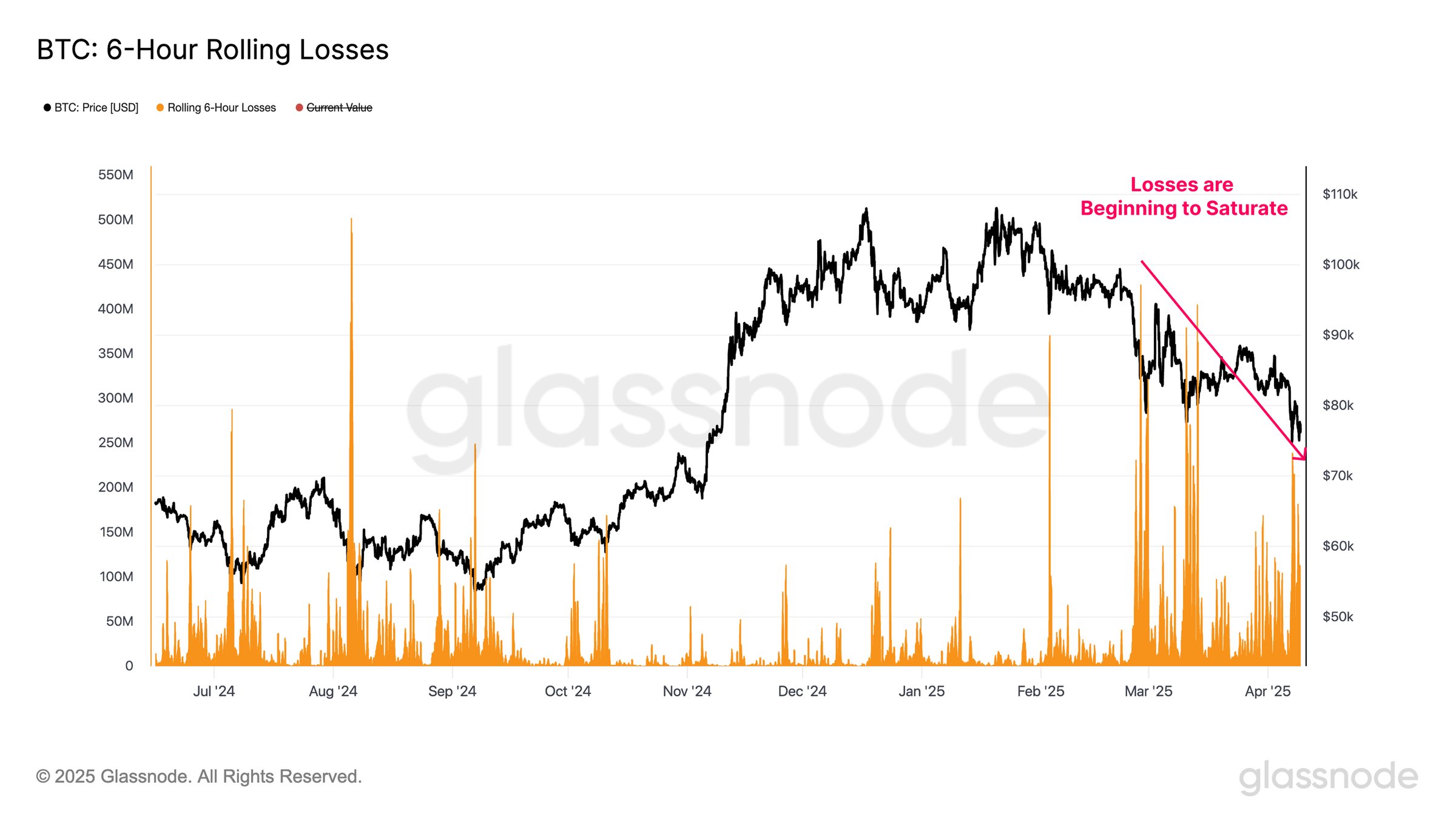 Bitcoin made the loss