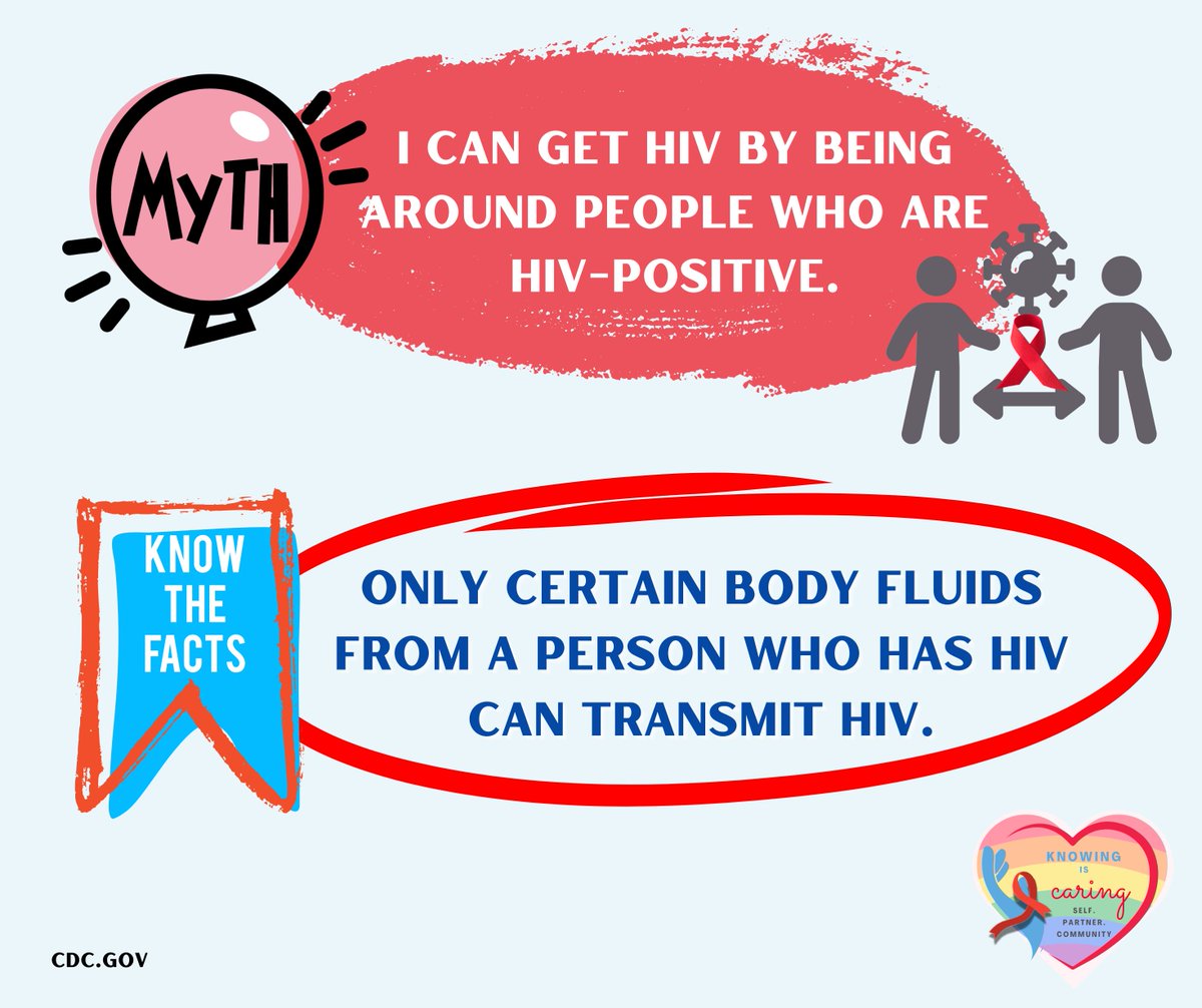 faberco's tweet photo. Don’t let myths cloud your judgment of those with HIV. Let’s learn the facts!
MYTH: I can get HIV by being around people who are HIV positive.
FACT: You can get HIV from infected blood, semen, vaginal or rectal fluid, or breast milk. These fluids must come in contact with a mucous membrane or damaged tissue or be directly injected into the bloodstream (from a needle or syringe) for transmission to occur.

#LearnHIV #Knowingiscaring #KnowYourStatus #HIVawareness #HIVSelfTesting #StopHIVTogether #MythBusters #FactCheck #StayInformed