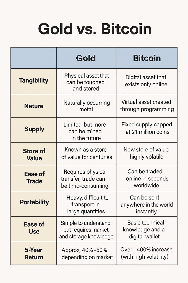 estsmer's tweet photo. Gold vs Bitcoin https://t.co/BcE7BSOnqw