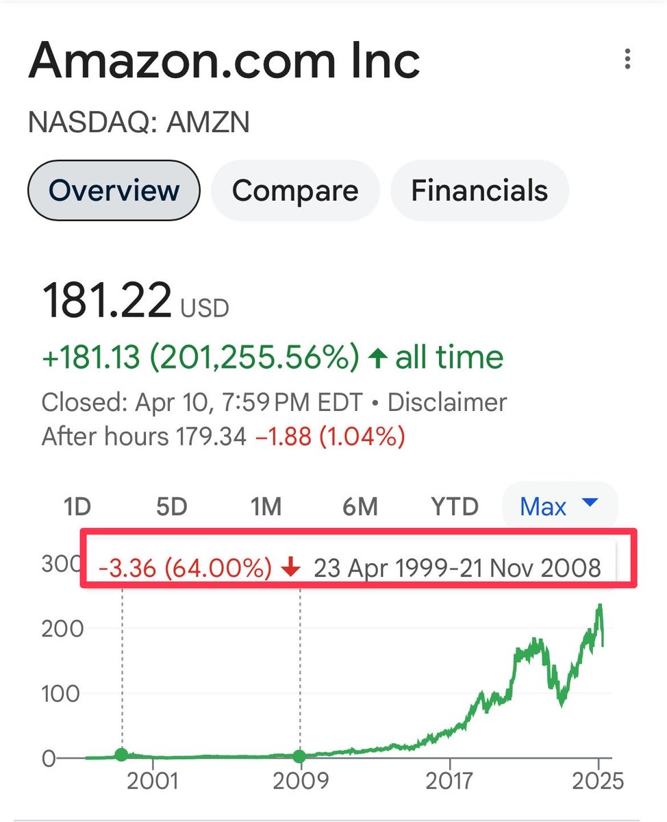 bogdanoffi's tweet photo. Ethereum = Amazon (see @GoldmanSachs report in my linked post)

AMZN stock wasn’t profitable for over 9 years in its infancy. You could have bought in Apr 1999 at $5.25, 9 yrs later in Nov 2008 it was $1.89 (-64%). 

Through strong fundamentals and global adoption they eventually became one of the top 5 largest companies in the world by marketcap. 

Which blockchain continues to have the most legitimate adoption for non speculative use cases? (i.e. memecoin trading on pumpfun doesn’t count) For stablecoins and tokenized RWA? The answer is Ethereum.

Information asymmetry exists and the crypto markets are extremely inefficient (otherwise XRP/ADA/bunch of dead projects wouldn’t be trading at huge valuations). The entire industry up until recently was basically all speculation and VC pump and dumps.

ETH’s lackluster PA makes sense when you realize its founders (VB, Lubin, EF) and dev community focused on developing the infra while publicly shunning price speculation, which is the complete opposite of what VC alt L1s/BTC maxis focused on.

Don’t get psyoped by short term speculators that think a blockchain relying on ~100 data center providers with only a fraction of Ethereum’s adoption has a chance at competing as the future global settlement layer.

https://t.co/eZa9CemeSj