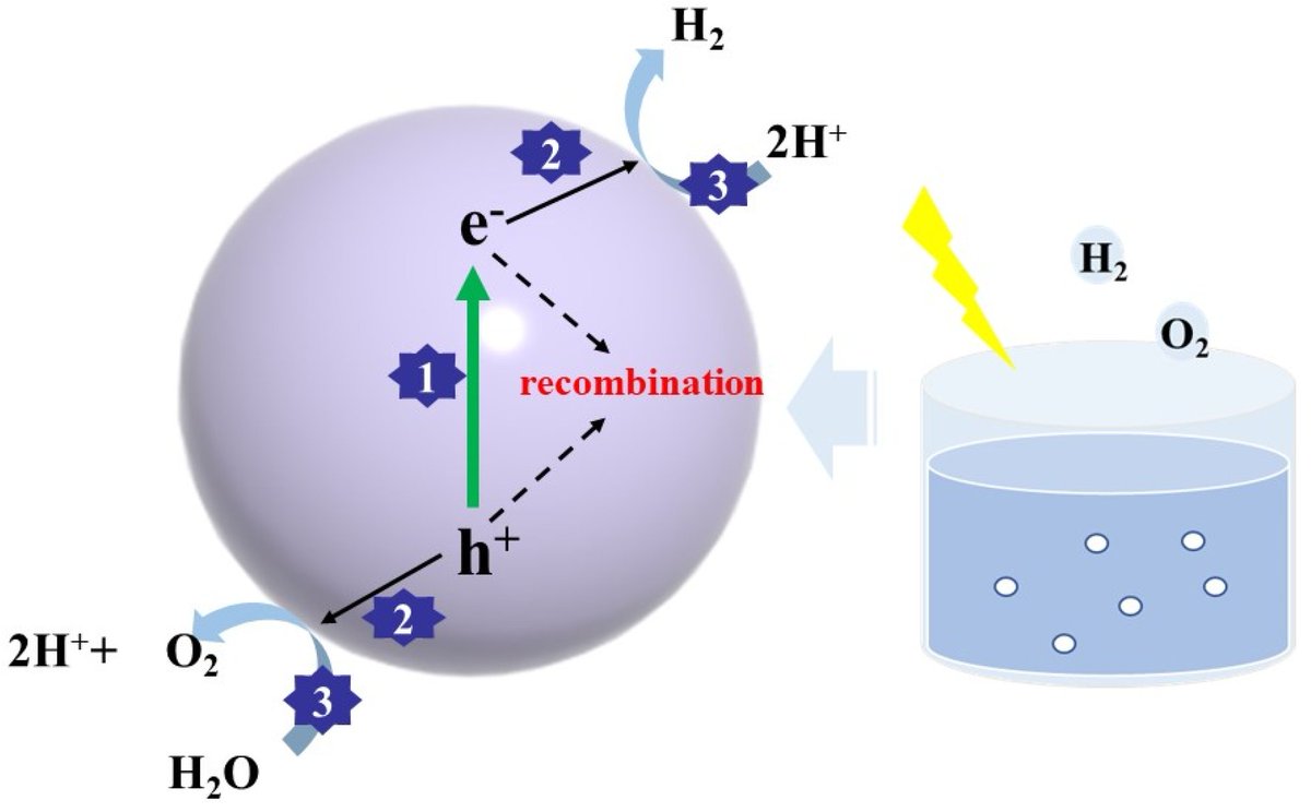 Applsci's tweet photo. 🔥 Read our Review Paper
📚 Application of Quantum Dots for Photocatalytic Hydrogen Evolution Reaction
🔗 https://t.co/DhuTRENAXW
👨🔬 by Mrs. Xia Gui et al.
🏫 Anhui University
#quantumdots #quantumeffect #Photocatalytic https://t.co/1xr2VfB3Eb