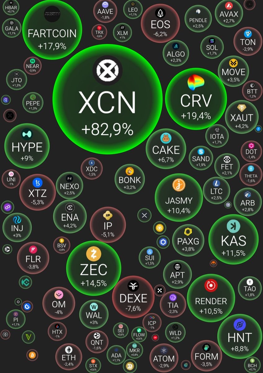 Tier_Up_Crypto's tweet photo. #DailyMarketReview April 11
The market is mostly neutral today
#BTC: $81.260
#ETH: $1.550
BTC dominance: 61.85%
ETH dominance: 7.75%
Market Cap: $2.61T
Fear & Greed Index: 23% (EXTREME FEAR)
Top 3 24h Risers:
#XCN
#CRV
#FARTCOIN
Top 3 24h Fallers:
#DEXE
#EOS
#IP https://t.co/d6ekh2OyyT