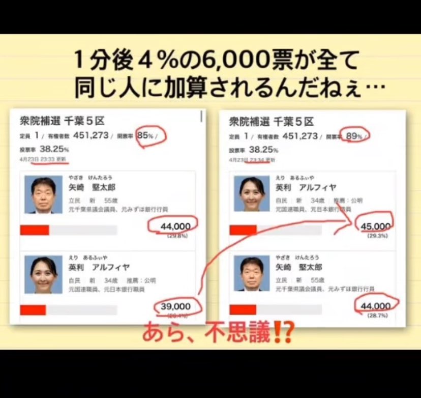 kkkfff1234k's tweet photo. 不○選挙🗳️ 
夏の参議院選でムサシなど使って開票しないで下さい！
正々堂々と❕
投票用紙✏️えんぴつ 強制するなよ！ https://t.co/YzReT8QHaj