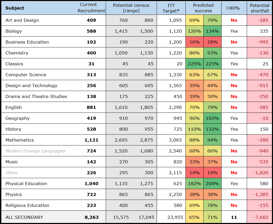 MarkMchem's tweet photo. DfE yet to release its 2025-26 targets for ITT. However recent DfE Apply data still paints worrying picture. #ITTCrisis https://t.co/EG7s07Gnc2