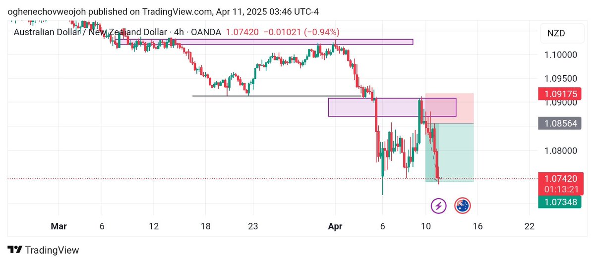 iam_samiiii's tweet photo. Same strategy, different pair
Only this time I didn't execute because I was skeptical. Deep down I want every trade to be a win when I know it won't always be like that. I have an edge, I'll execute and let the numbers speak for myself 
#dobetternexttime https://t.co/NrOtjcxAvK