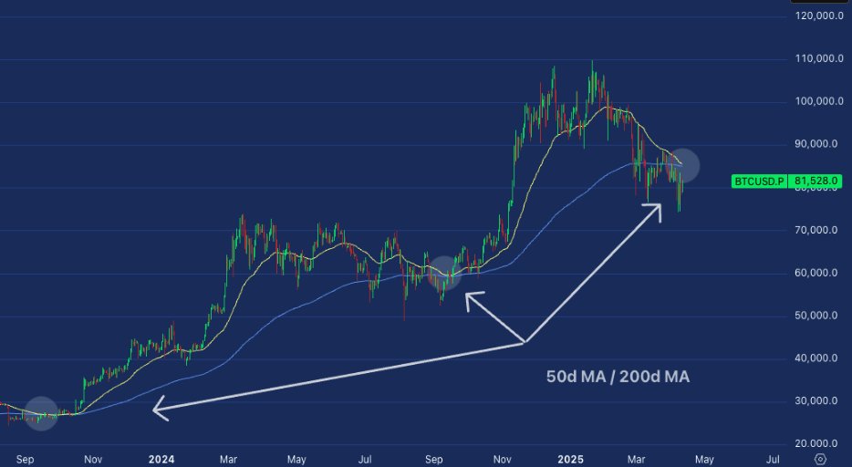 In a bull market (like now?) the 50d bounces off the 200d moving averages

Is this time different? 👀👀👀

New $BTC highs in 2025 ⌛️