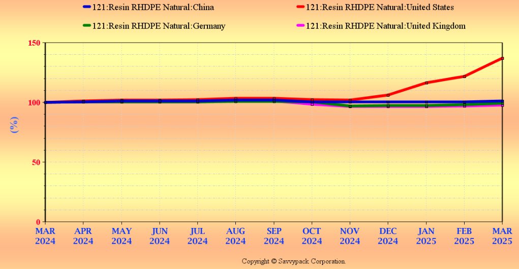 SavvyPack_AI's tweet photo. 📈 rHDPE (Natural) resin prices keep climbing in the U.S. in Q1 2025
Global prices are stable—but U.S. demand tells a different story.
What’s driving it, and what should procurement teams do?  Learn more at: https://t.co/LZBLTjw71l
#rHDPE #Sustainability #Procurement #SavvyPack https://t.co/qZN32BlJBS