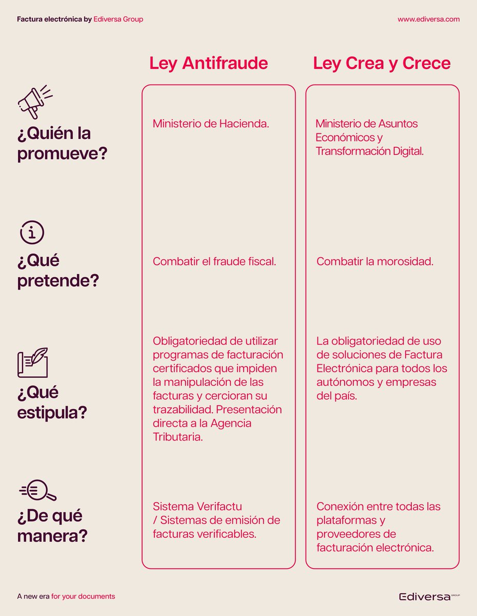 eDiversa_es's tweet photo. 𝗘𝘀 𝗻𝗼𝗿𝗺𝗮𝗹 𝗰𝗼𝗻𝗳𝘂𝗻𝗱𝗶𝗿𝘀𝗲 𝗰𝗼𝗻 𝗹𝗮 𝗟𝗲𝘆 𝗖𝗿𝗲𝗮 𝘆 𝗖𝗿𝗲𝗰𝗲 𝘆 𝗩𝗲𝗿𝗶𝗳𝗮𝗰𝘁𝘂. Pero eso acaba hoy porque ¡te hemos preparado la tabla definitiva para entender cómo afecta cada una a tu negocio!✅😉

#Verifactu #LeyCreayCrece #FacturaElectrónica https://t.co/Cn4k0ifZRu