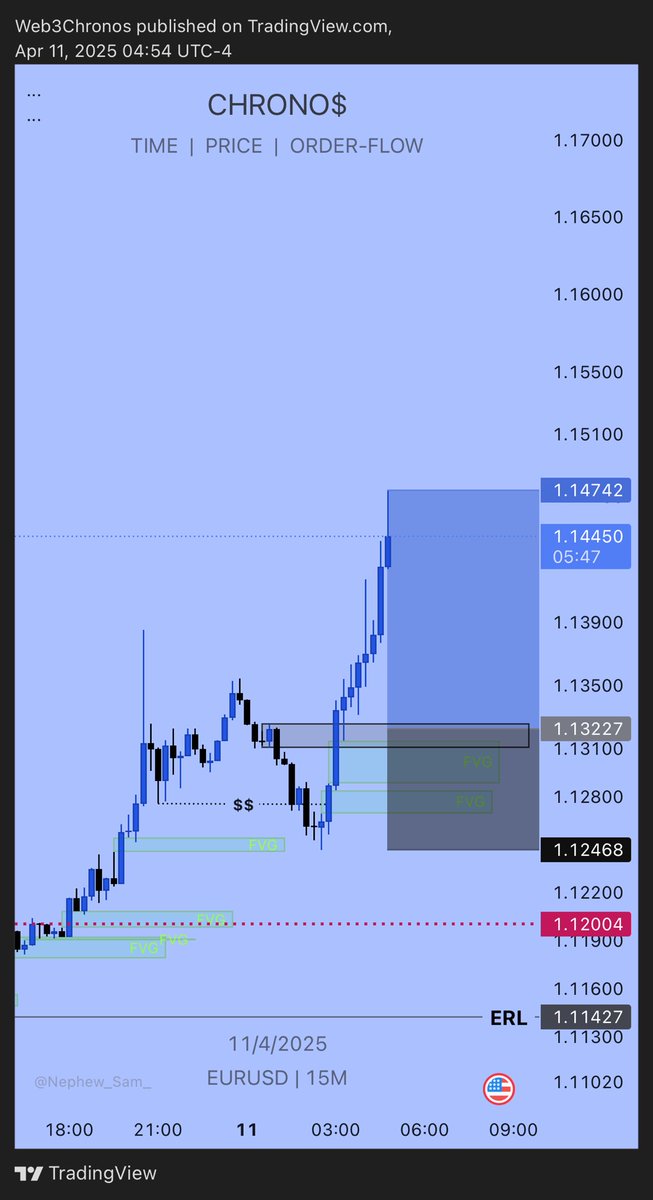 _Chronos_11's tweet photo. ๐ช๐บ/๐บ๐ธ
$Eurusd
1:2rr
Ending my week +1% here
#chronostime ๐ฆ
https://t.co/bBPYnZnYNK