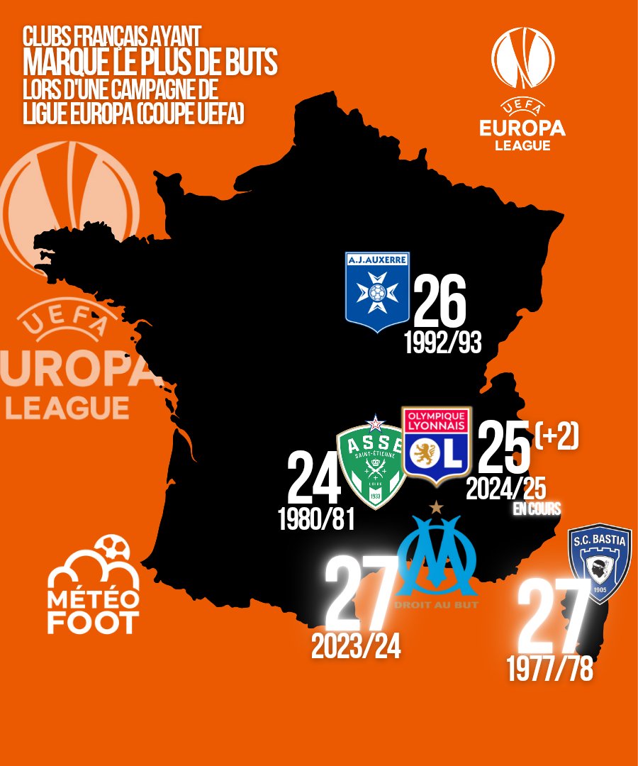 MeteoFootMaps's tweet photo. ⚽️⚽️ Deux buts de plus pour l'OL qui se rapproche du RECORD Bastiais et Marseillais..!

Si votre club est présent sur cette carte c'est qu'il fait partie des clubs français ayant MARQUÉ LE PLUS DE BUTS lors d'une campagne de Ligue Europa dans l'Histoire !

27 SC Bastia
27 OM
26 AJ Auxerre
25 OL (+2)
24 ASSE 

@Statsdufoot

#UEL #OLMUFC #Ligue1