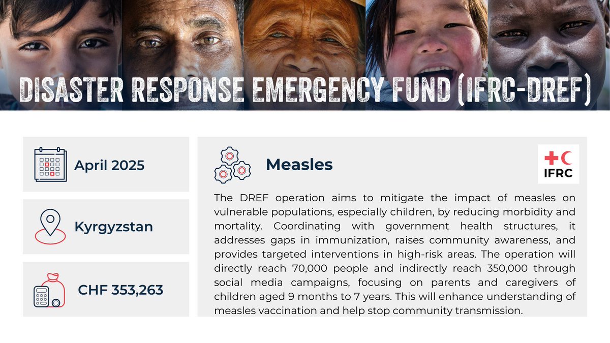 Xcastel's tweet photo. This IFRC-DREF allocation will support @redcrescent_kg in an operation to reduce the impact of the ongoing measles outbreak. This operation focuses on improving vaccination coverage, raising awareness, and delivering targeted interventions in high-risk areas.

Thank you to all IFRC-DREF donors!