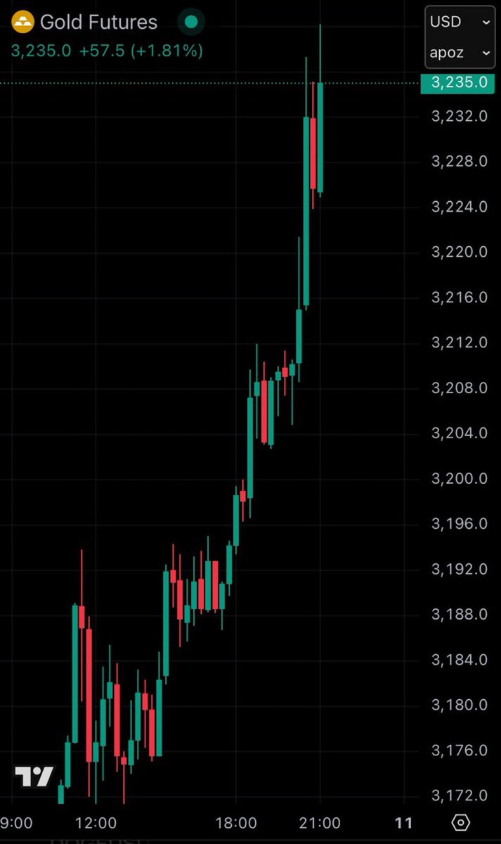 cryptorover's tweet photo. CHINA IS DUMPING TREASURIES AND BUYING GOLD.

THE U.S. SHOULD RETALIATE BY DUMPING GOLD AND BUYING #BITCOIN. https://t.co/47esvMBlHi