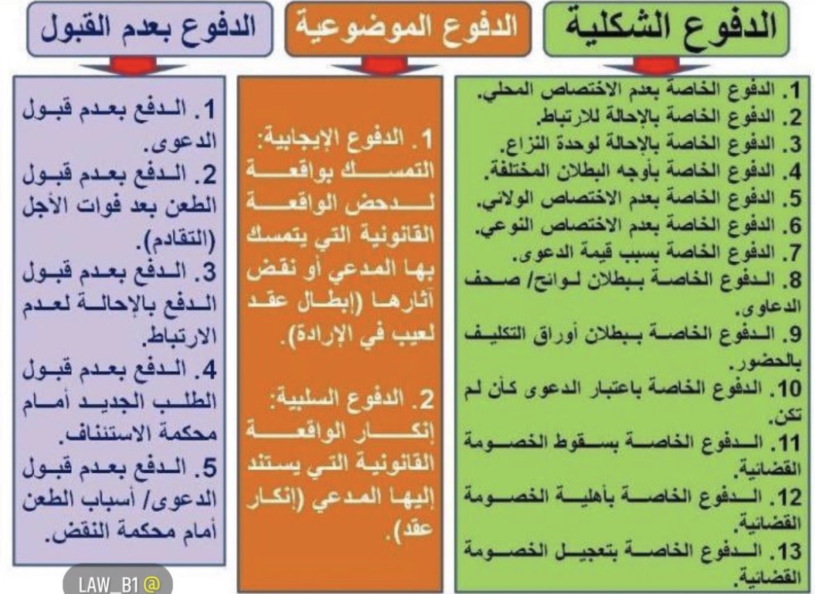 الدفوع ⚖️…
وهي ثلاثة أنواع: 
- الدفوع الشكلية
- الدفوع الموضوعية
- الدفوع بعدم القبول