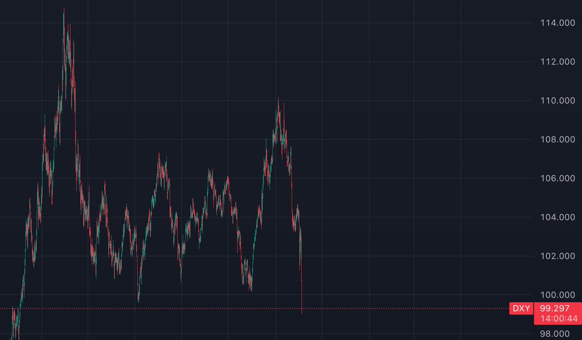 decentralizedxo's tweet photo. @BritishHodl Well, according to the #DXY (lowest point in three years) and global liquidity hitting an ATH = means things are looking pretty pretty good for the next few months for #Bitcoin .  Perhaps I'm going to be right too guys! https://t.co/cWjFVQavbg