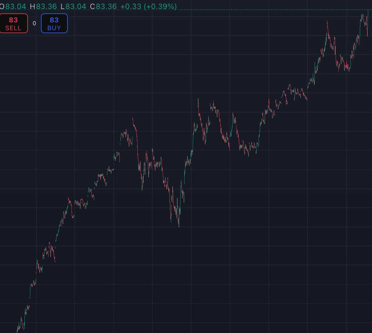decentralizedxo's tweet photo. @BritishHodl Well, according to the #DXY (lowest point in three years) and global liquidity hitting an ATH = means things are looking pretty pretty good for the next few months for #Bitcoin .  Perhaps I'm going to be right too guys! https://t.co/cWjFVQavbg