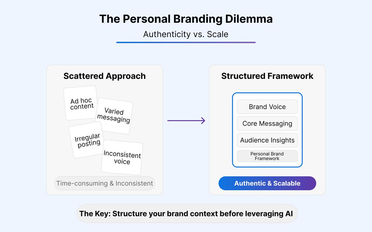 theogrowth's tweet photo. You’re building brand and voice docs for every segment.🌀 

And you already know: they’ll go through multiple rounds of revisions.

But what if you could skip the back-and-forth—and get it right the first time?

A structured brand context framework changes everything. HOW? 🧐 https://t.co/5rVxeP0Agv